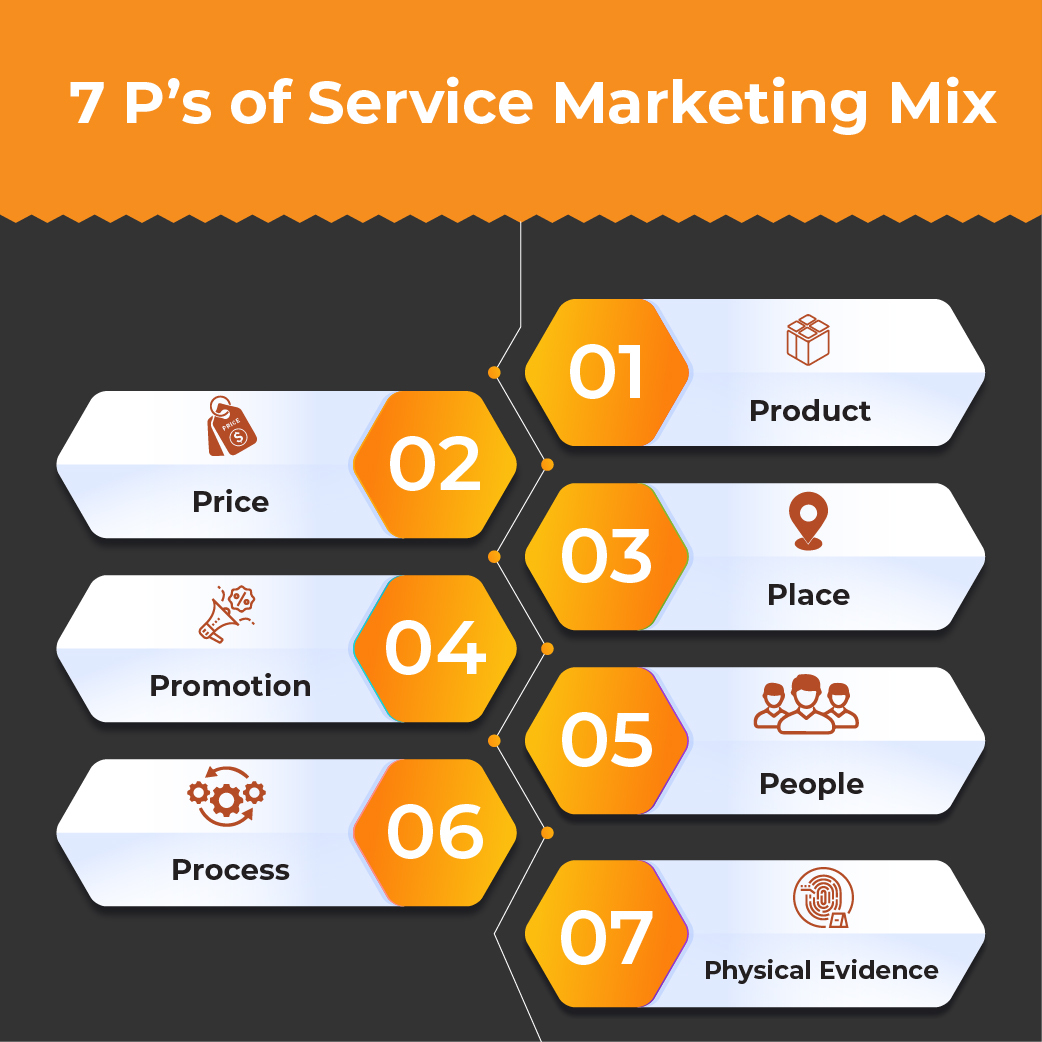 7Ps of Service Marketing